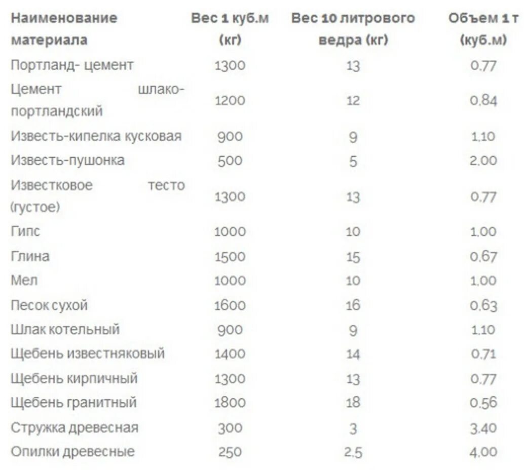 Щебень 1м куб плотность. Таблица весов строительных материалов. Таблица сыпучих материалов. Таблица объемов сыпучих материалов.