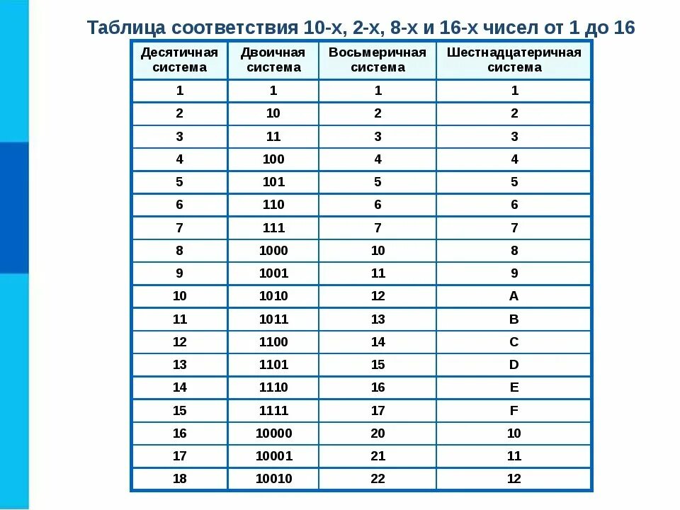 Двоичный эквивалент десятичного числа. Таблица двоичной системы в десятичную. Двоичная система счисления таблица. Таблица перевода из десятичной в двоичную систему. Таблица десятичная двоичная восьмеричная шестнадцатеричная системы.