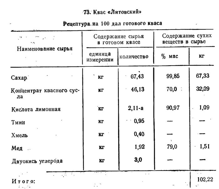 Квас по ГОСТУ СССР рецепт. Технологическая карта приготовления кваса. Квас из ККС технологическая карта. Химический состав кваса. Температура воды для дрожжей