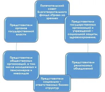 Средства попечительского совета