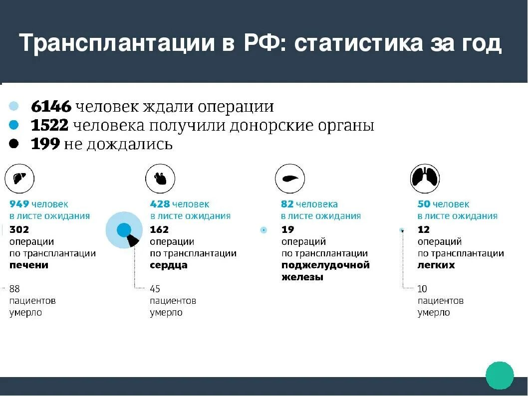 Операции в 2019 году. Трансплантация в России статистика. Статистика по пересадке органов. Статистика по трансплантации органов. Пересадка органов статистика.