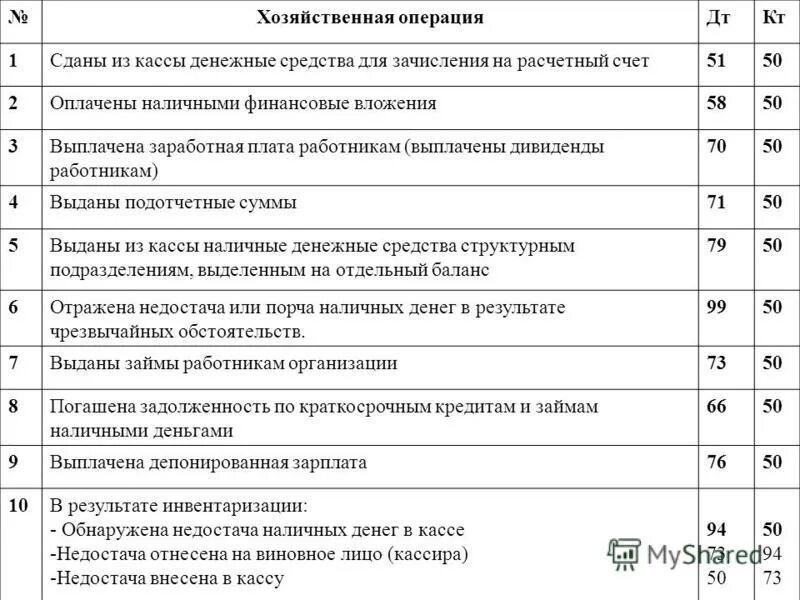 Получен аванс на расчетный. Выданы наличные денежные средства из кассы в подотчет. Проводка в кассу поступили наличные деньги с расчетного счета. Денежные средства возвращены из кассы на расчетный счет. Учет денежных средств в кассе хозяйственные операции.