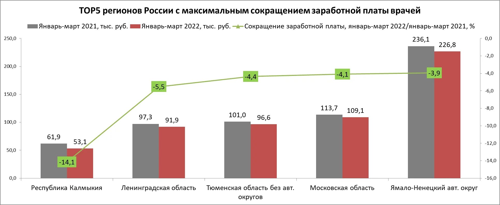 Фонд зарплаты россии