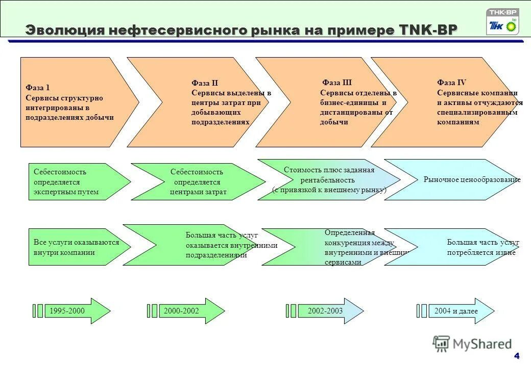 факторы при проведении нефтесервисных работ