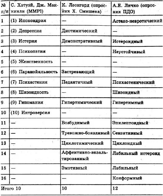 Опросник личко акцентуации. Типы личности леонгарда и личко. акцентуация характера личко таблица. акцентуация характера леонгард таблица. леонгард личко акцентуации характера.