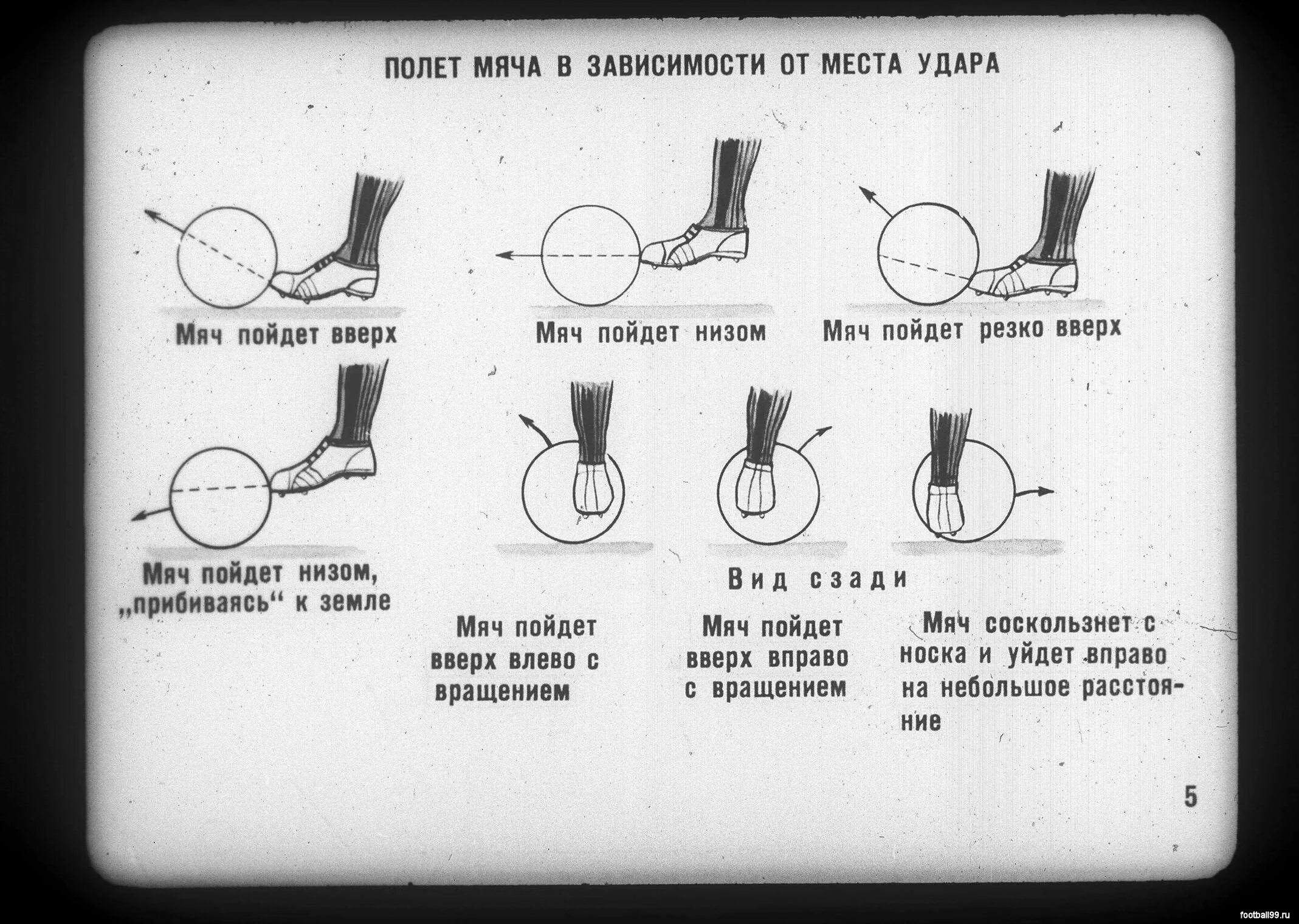 Как сильно бить по мячу в футболе. Виды ударов в футболе. Виды ударов по мячу в футболе. Удар по мячу в футболе. Техники удара по мячу в футболе.