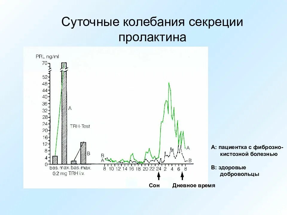 Суточные колебания пролактина. Колебания гормонов суточные пролактин. Уровень пролактина в течение суток. Циркадный ритм пролактина. Кортизол и пролактин