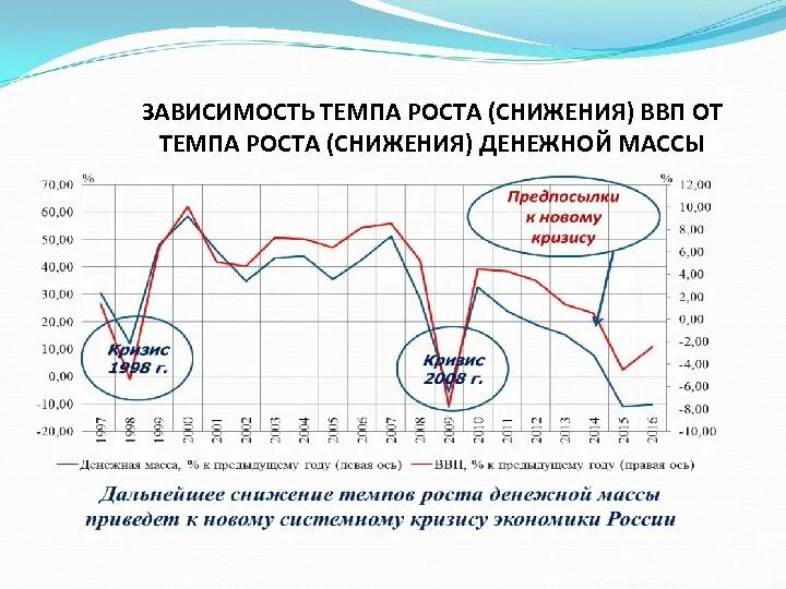 Сокращение ВВП. Темп роста график. Темп роста снижения. График роста и спада. Рост ввп последствия