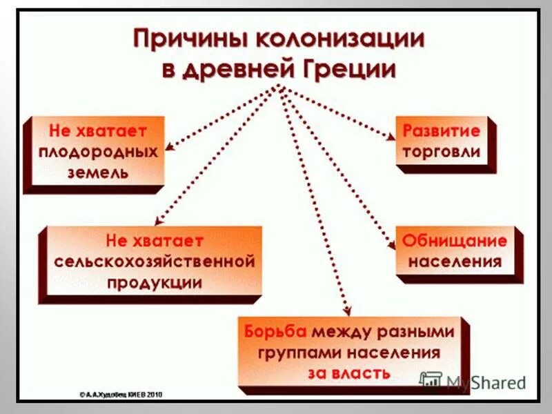 Значение колонизации. Причины колонизации. причины великой греческой колонизации. причины колонизации в древней греции. &quot;причины колонизации&quot; - конспект..