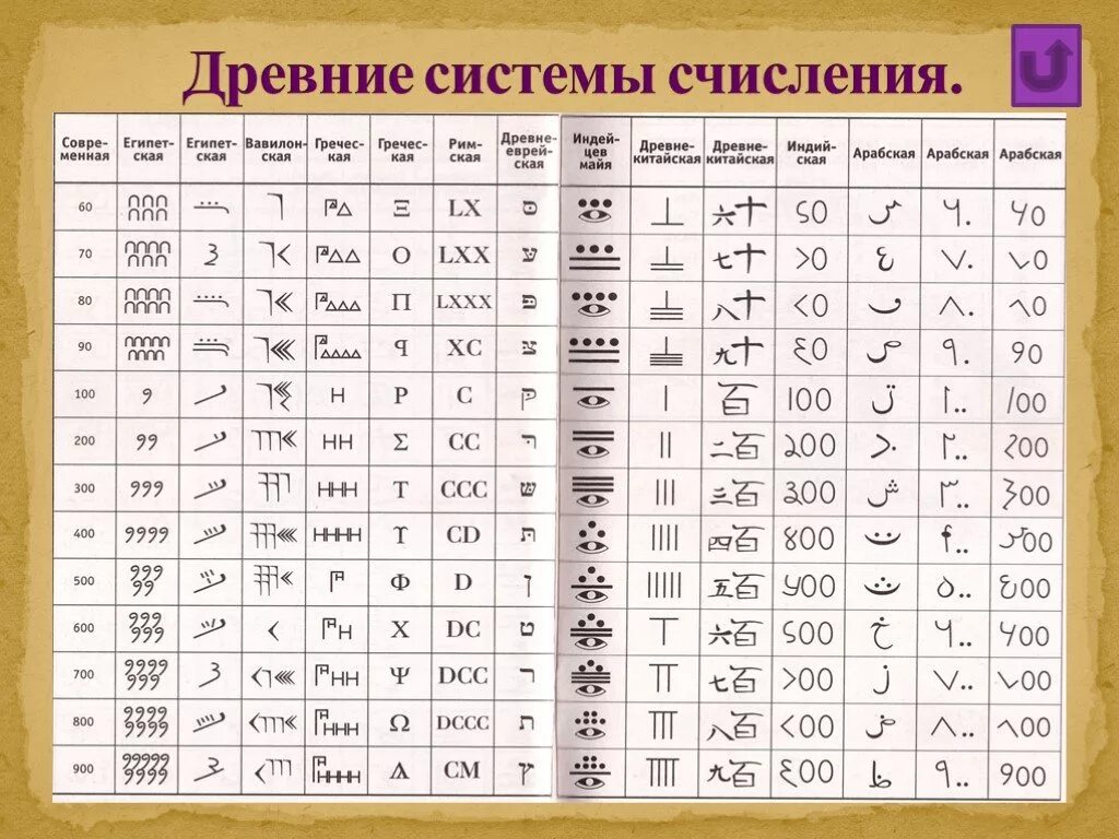 Числа клинописью. Система счисления древнего вавилона. древние вавилонские цифры. вавилонская клинопись цифры. числа в древнем вавилоне.