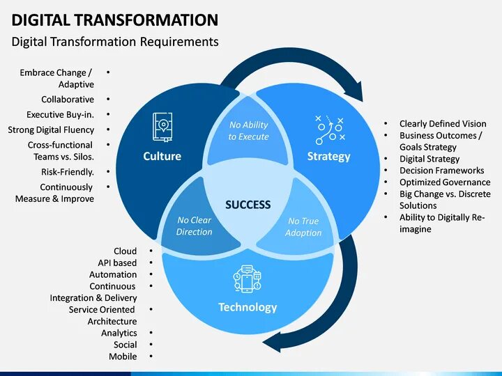 Трансформация средств. Цифровая трансформация. Принципы цифровой трансформации. Трансформация бизнес-модели. Цифровая трансформация организации.