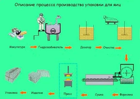 Процесс создания упаковки
