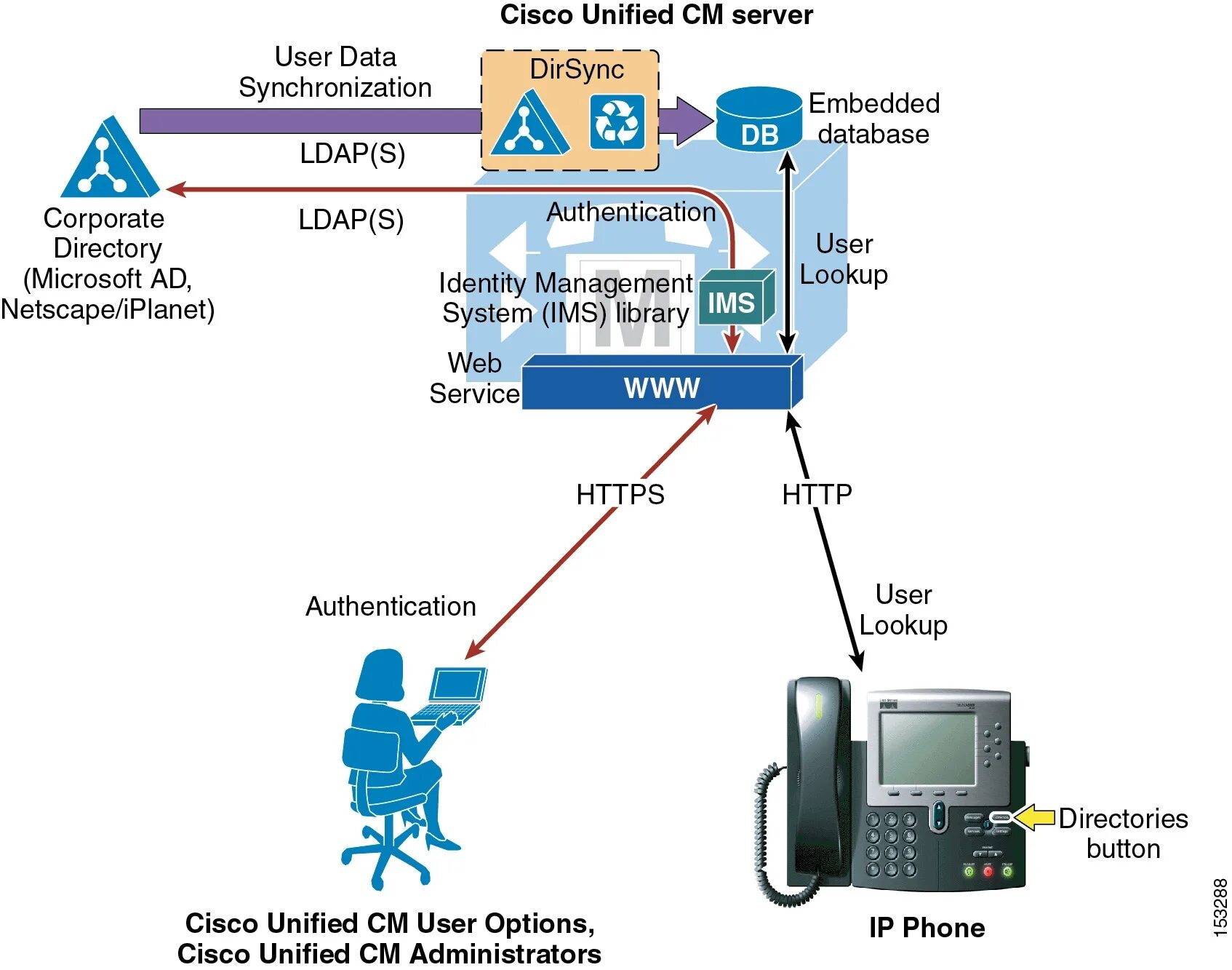 Ldap2pg inspect. LDAP аутентификация. LDAP авторизация. LDAP каталог. Ldap user