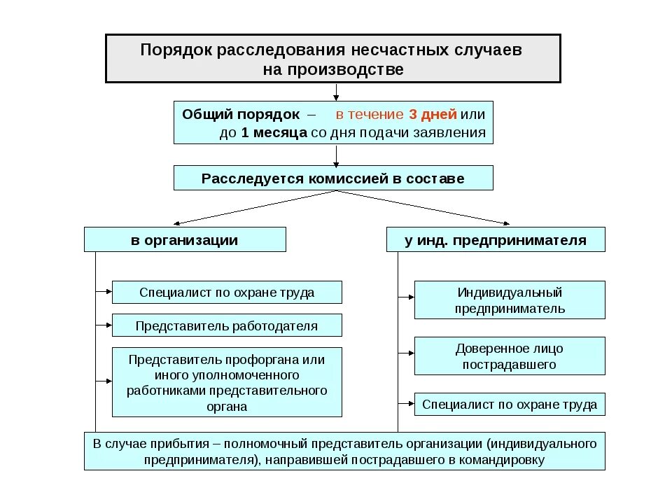 Провести расследование в организации. Схема расследование и учет несчастных случаев на производстве. Схема проведения расследования несчастного случая на производстве. Порядок расследования и учета несчастных случаев на производстве. Порядок расследования несчастного случая на производстве схема.