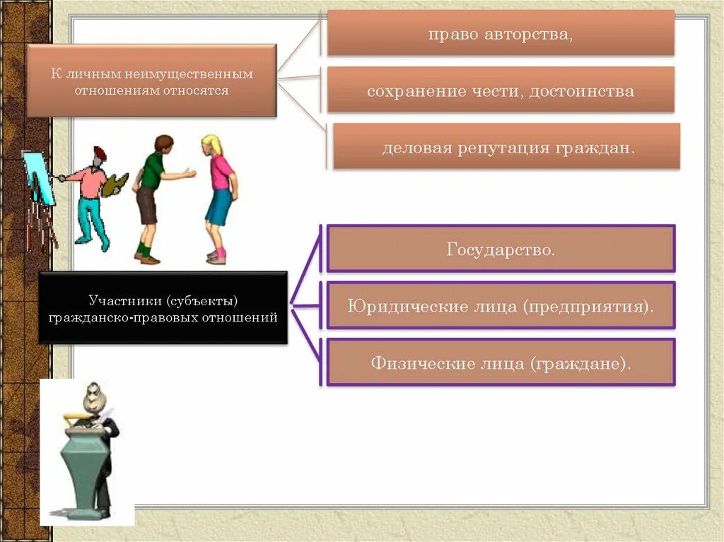 Какие отношения относят к общественным 2. Субъекты (участники) гражданско-правовых отношений. К лично мне имущественным отношениям относятся. К личнвм неиммущесьвенным отношениям относятс. К личным неимущественным отношениям относятся сохранение чести.