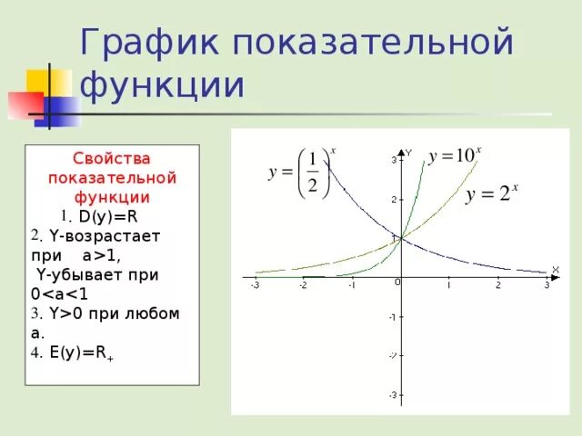 График степенной показательной логарифмической функций. Графики показательной и логарифмической функций.