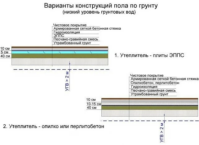 Толщина пирога теплого пола по грунту. Конструкция бетонных полов по грунту. Толщина слоев пола по грунту. Толщина бетонного пола по грунту в доме. Теплый пол в доме по грунту