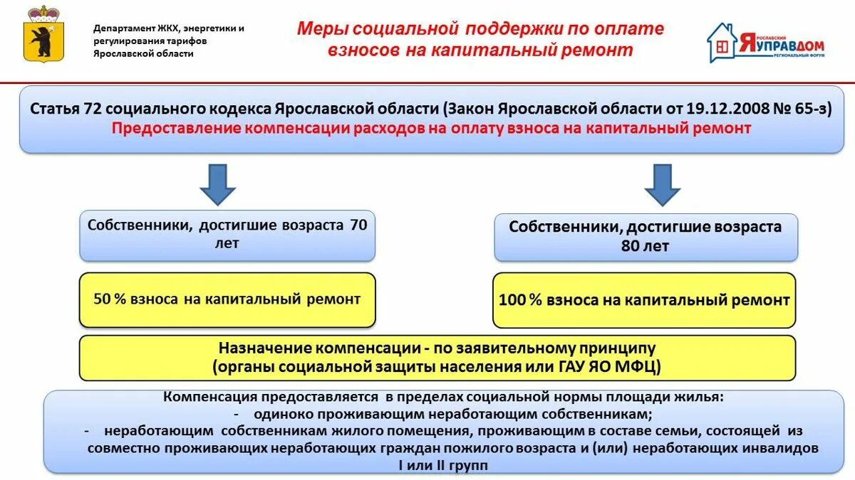 Департамент ЖКХ Ярославской области. Департамент регулирования тарифов Ярославской области. Проблемные вопросы капремонта. Структура ЖКХ Ярославская область. Сайт жкх ярославль