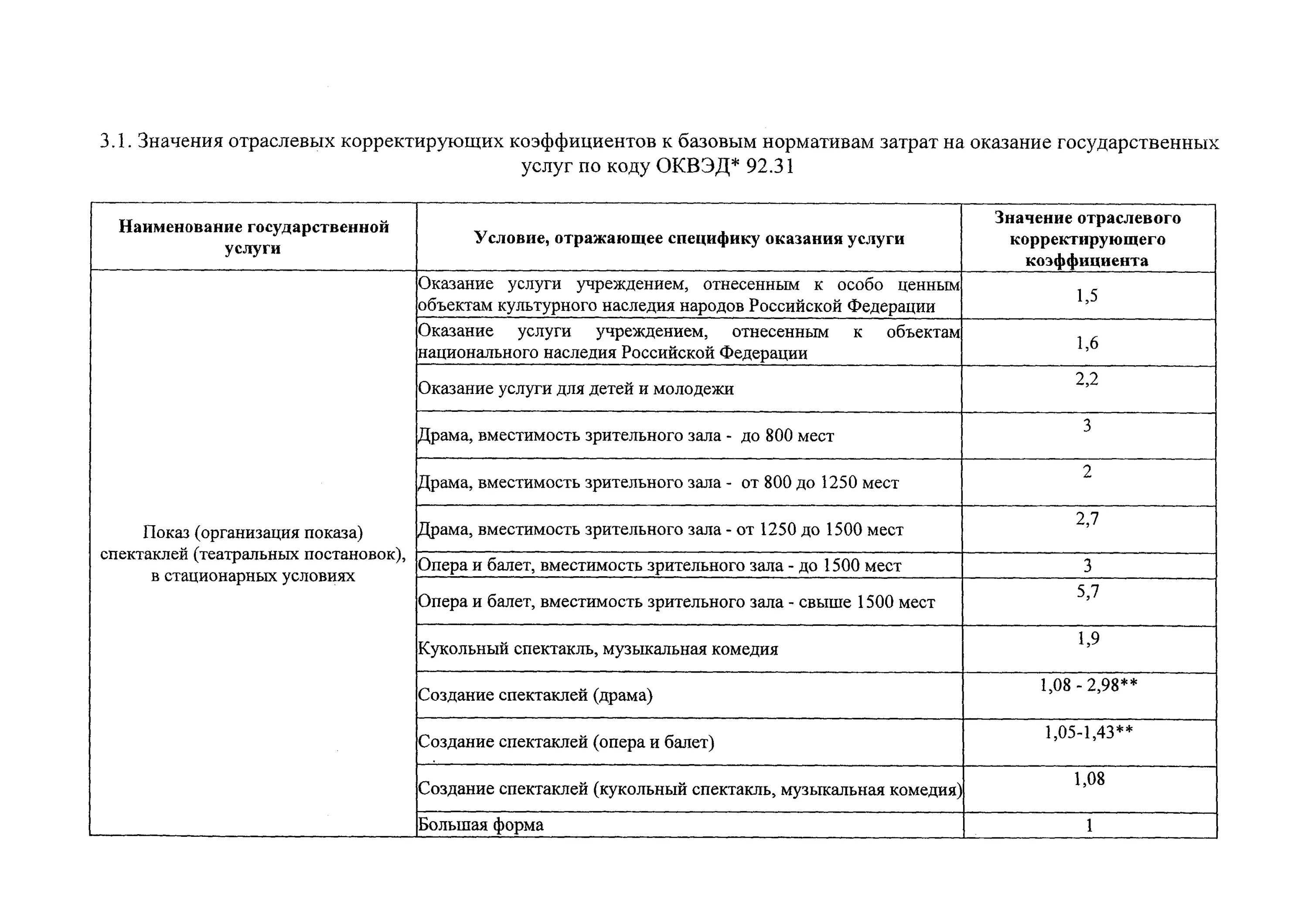 Значение отраслевого корректирующего коэффициента. Базовый норматив затрат. Базовые нормативы затрат на оказание госуслуги. Нормативы затрат на услуги культуры.