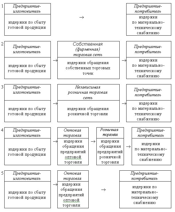 Издержки обращения торговой организации это. Классификация издержек обращения. Издержки обращения в торговле это. Классификация расходов в торговле.