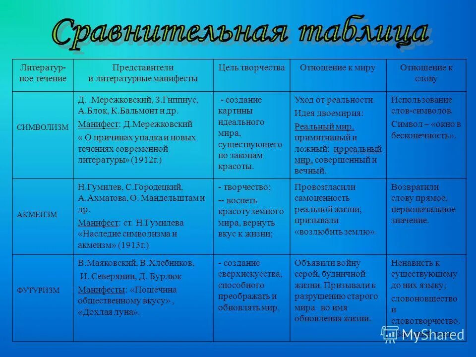 Литературные течения серебряного века. Литературные направления серебряного века таблица. Литературные течения серебряного века таблица. Таблица направления серебряного века русской культуры. Бальмонт акмеист