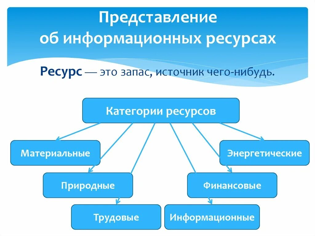 Информационные ресурсы. Информационный ресурсыэ. Информационные ресурсы общества Информатика. Информационные ресурсы это в информатике. Ресурсы провайдера