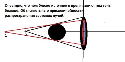 Между источником света и экраном расположена