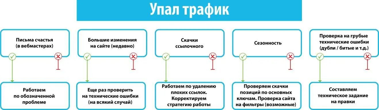 Трафик информация. Причины снижения товарооборота в розничной торговле. Причины снижения трафика в розничном магазине. Падение трафика в магазине причины. План мероприятий по увеличению трафика.