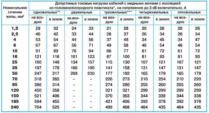 Провод ВВГ сечения таблица. Таблица нагрузки тока на кабель. Токовая нагрузка на кабель таблица. Сечение провода ВВГНГ таблица. Сечение провода 0 25