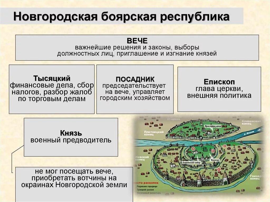 Установление республиканского строя. Новгородская Боярская Республика Новгородское княжество. Новгородская Боярская Республика вече. Управление Новгородской земли в 12-13 веках. Великий Новгород (Новгородская Боярская Республика) в 12-13 в.