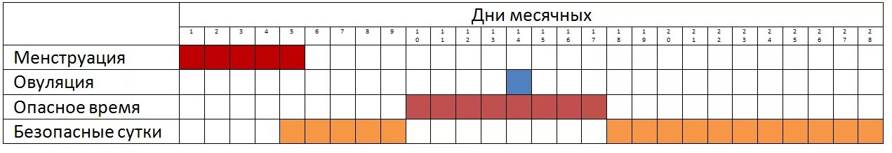 Какой забеременеть при месячных. Безопасные дни. Менструальный цикл безопасные дни. Безопасные дни после месячных. Опасные и безопасные дни.