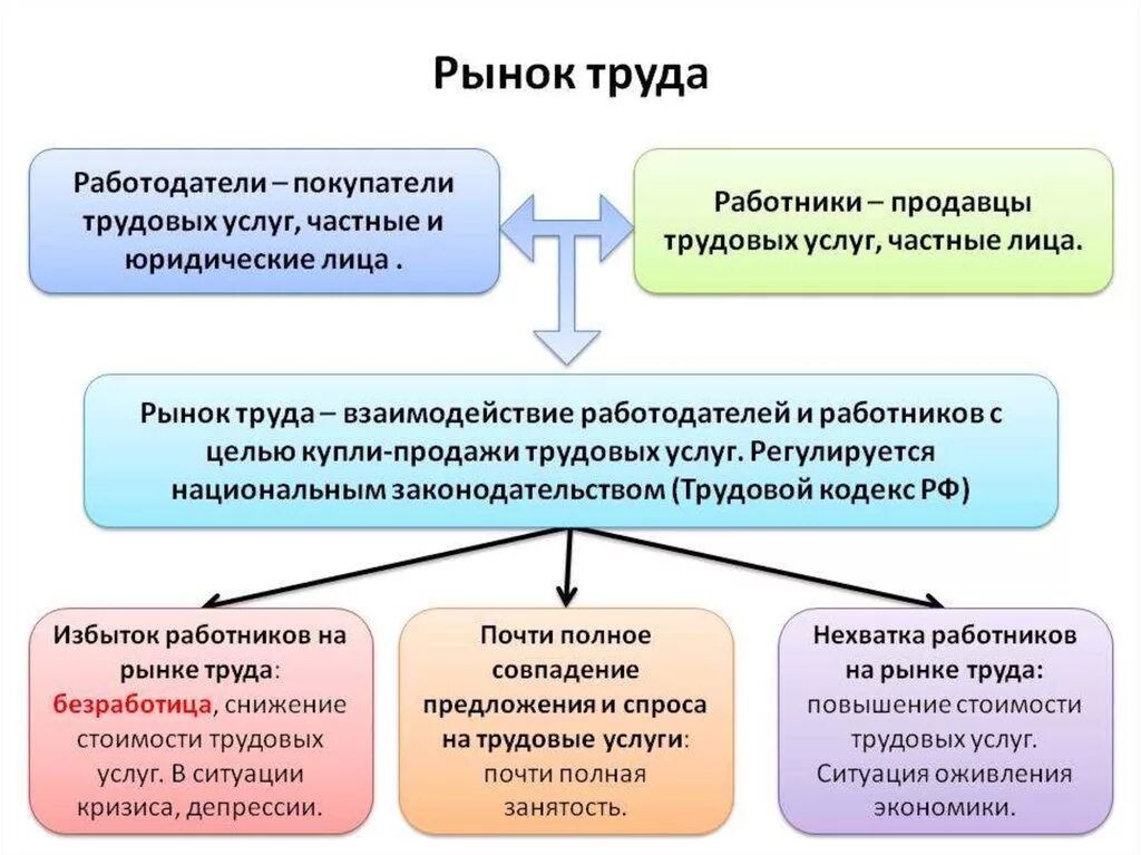 3 рынок труда. Понятие трудового ресурса рынка труда. Рынок труда презентация. Рынок труда конспект. Рынок труда занятость и безработица.