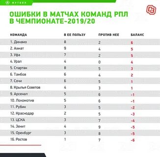 Статистика матчей команд
