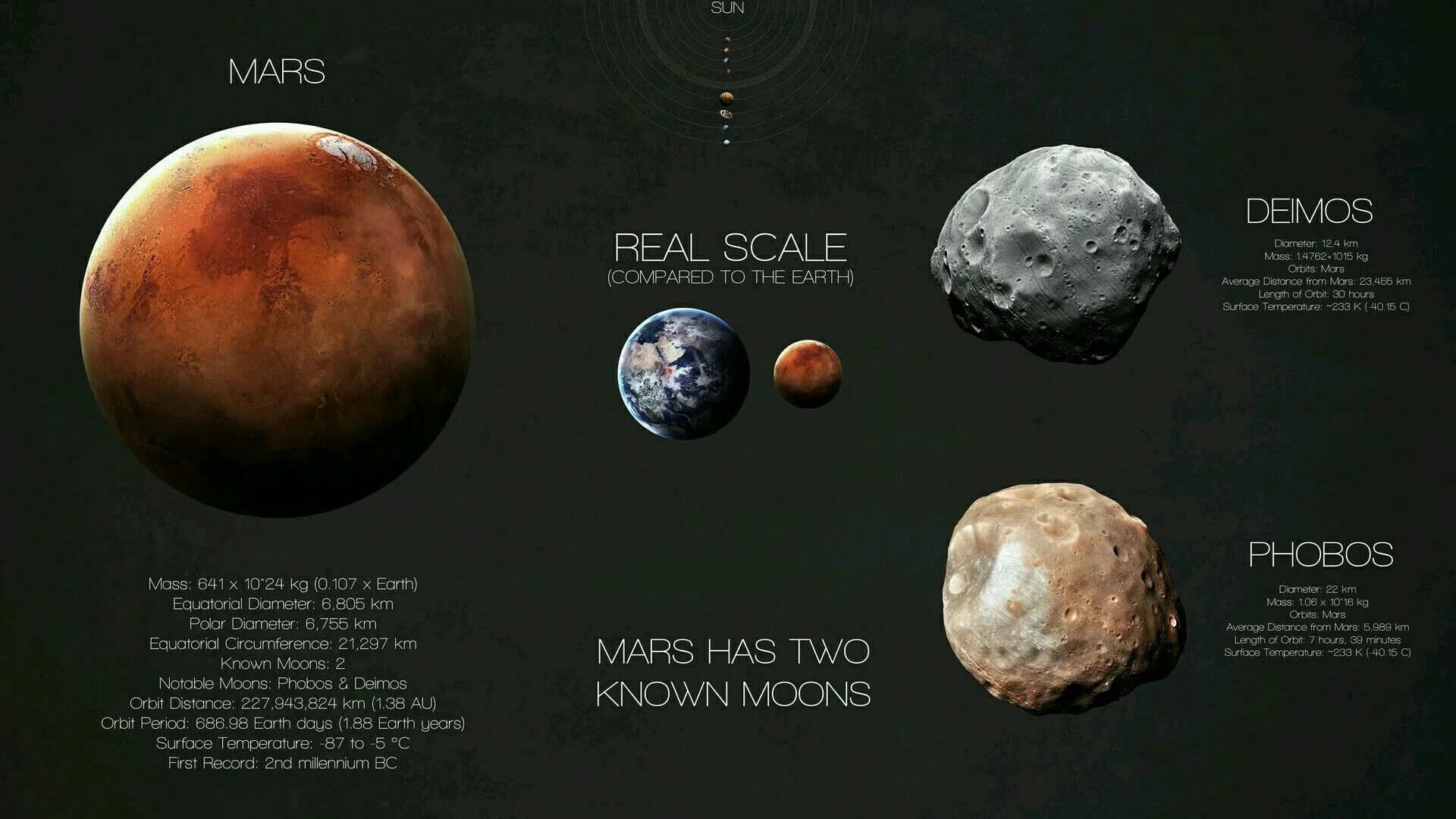 Луна по сравнению с землей. Планета Марс спутники Марса. Спутники планет солнечной системы Марс. Спутники Марса Размеры. Инфографика планеты и спутники.
