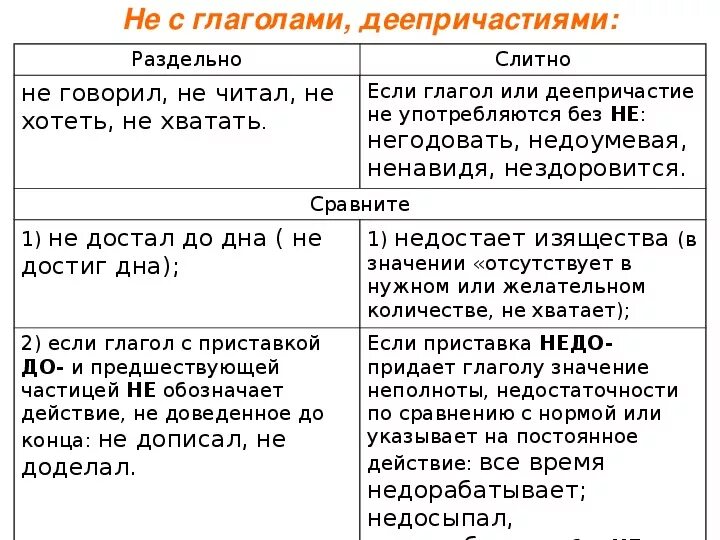 Написание прилагательных с не. Правило слитного написания не. Не был слитно и раздельно. Не раздельно. Не был слитно и раздельно.