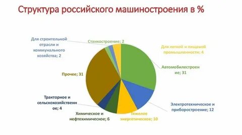 Основные потребители машиностроения