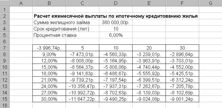 Ипотечная таблица. Расчет ежемесячного платежа по ипотеке. Таблица выплат ипотеки. Пример расчета ежемесячного платежа по ипотеке. Как рассчитывается ежемесячный платеж по ипотеке.