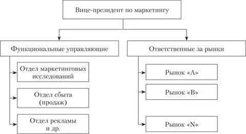Виды организационных рынков