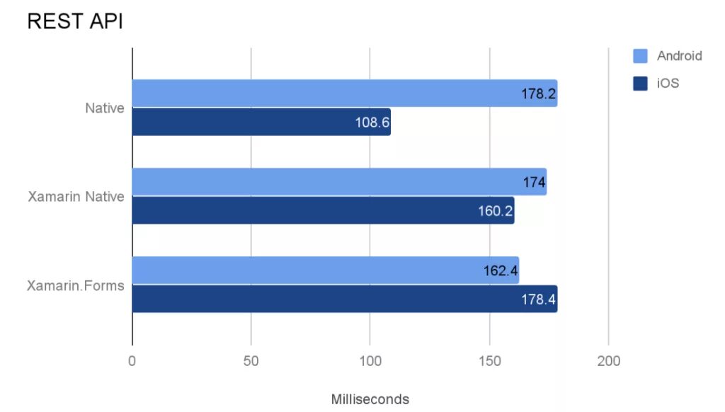 Statistics api. Сравнение api. нативные приложения производительность. как сравнивать api. rest api статистика.