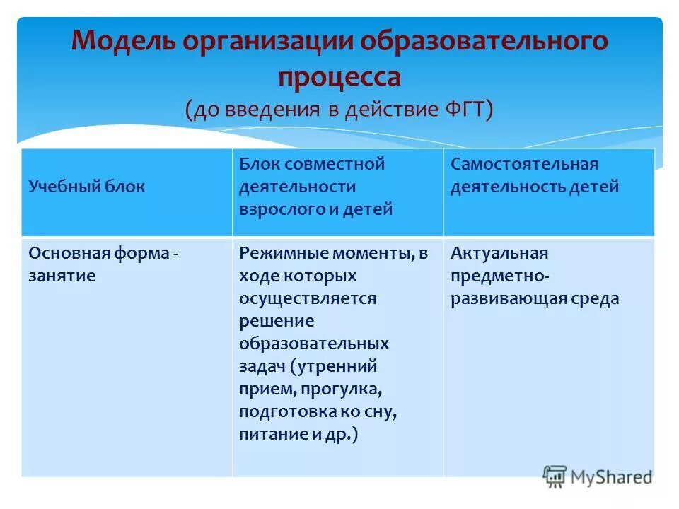 блоки образовательного процесса в доу. блок совместной деятельности. самостоятельная деятельность с учётом интеграции. блок совместной деятельности. фгт федеральные государственные требования.