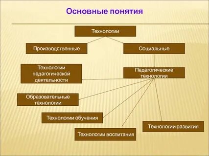 Основные технологии работы с группой