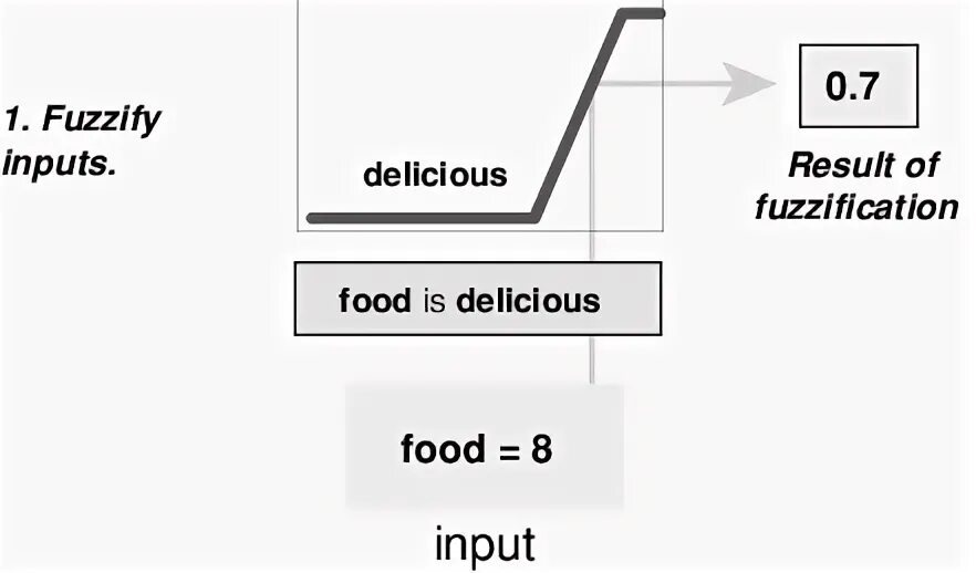 Переменная input. Fuzzification. Each input