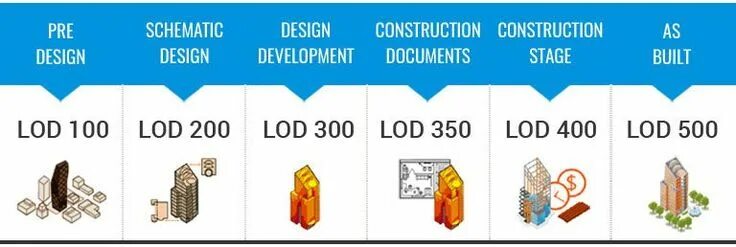 Что такое уровень проработки bim модели -lod 300. Lod 300 400. Модель lod 200. Lod 400 уровень детализации revit. Уровни проработки bim модели lod.