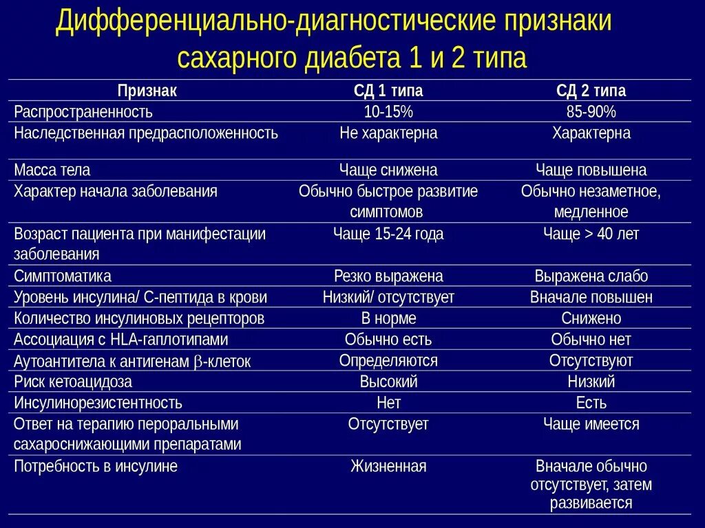 Диагноз сд 1. Дифференциальная диагностика сахарного диабета 1 и 2 типа. Симптомы СД 1 типа. Диабет 1 типа и 2 типа дифференциальная диагностика. Признаки СД 1 типа СД 2 типа.