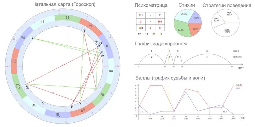 Рассчитать стихии. Стихия земля 9 в натальной карте. стихии в натальной карте таблица для расчета. натальная карта. стихии в натальной карте.