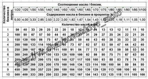 Сколько масла лить на литр бензина. Таблица топливной смеси для двухтактных двигателей 1:50. Таблица пропорций масла и бензина для бензопилы. Масло для бензопилы 2-х тактное пропорции таблица. Бензин масло для лодочного мотора 1:35 таблица размеров.