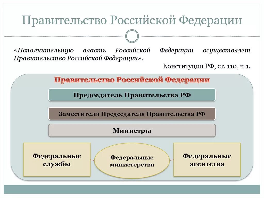 Правительство рф причины. Исполнительная власть в РФ осуществляется правительством РФ. Правительство РФ. Исполнительную власть Российской Федерации осуществляет. Правительство Российской Федерации осуществляет.