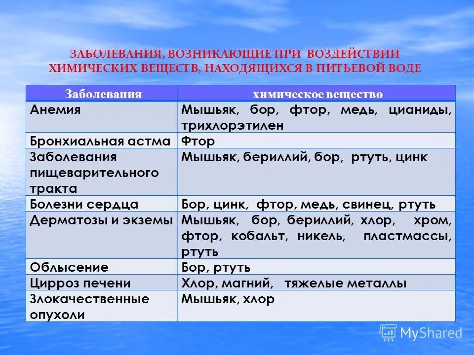 Загрязнение питьевой воды. Инфекционные заболевания передающиеся через воду. Заболевания связанные с качеством питьевой воды. Заболевания от загрязненной воды. Какие заболевания вызывает вода.