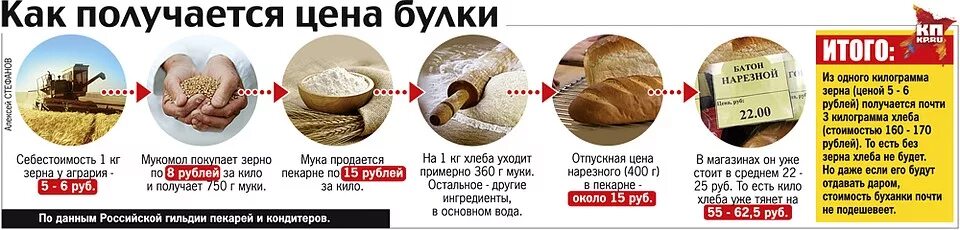 Цена булочки 5 рублей сколько стоят 3. Себестоимость хлебобулочных изделий. Себестоимость одной булки хлеба. Себестоимость буханки хлеба. Затраты на булку хлеба.