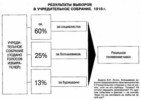 Итоги выборов в учредительное собрание